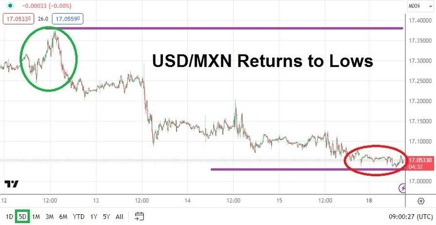 Gráfico del Análisis Técnico USD/MXN