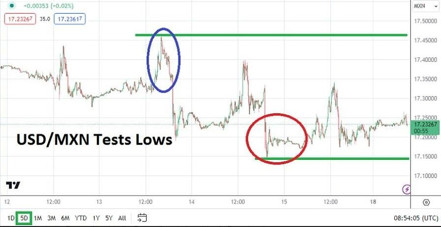 Gráfico del Análisis Técnico USD/MXN Gráfico del Análisis Técnico USD/MXN