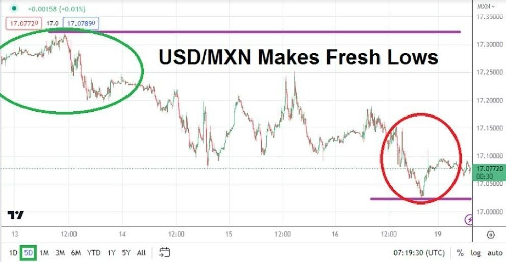 Gráfico del Análisis Técnico USD/MXN
