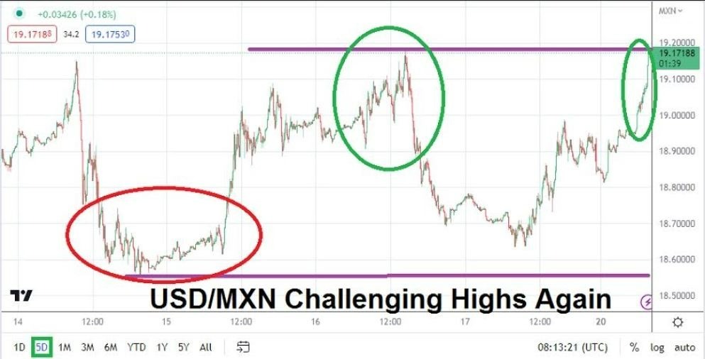 Gráfico del Análisis Técnico USD/MXN