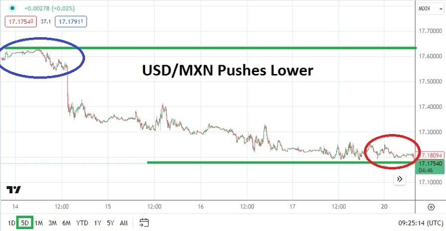 Gráfico del Análisis Técnico USD/MXN