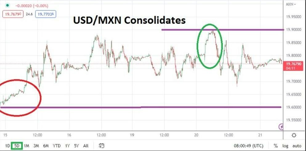 Análisis Técnico del USD/MXN Análisis Técnico del USD/MXN
