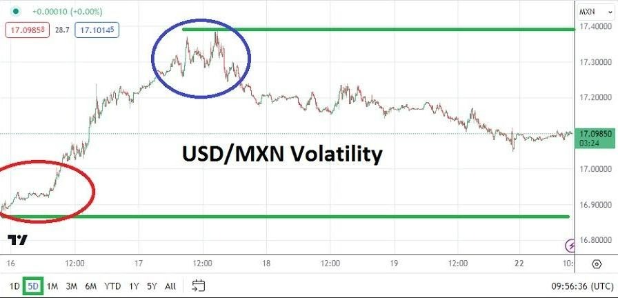 USD/MXN Hoy: Análisis 22/01 Gráfico | DailyForex.com