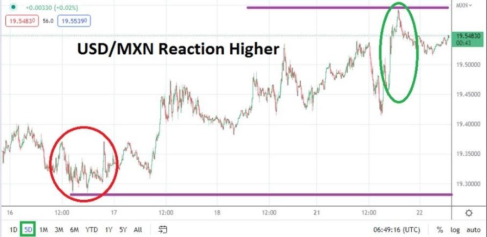 Análisis Técnico del USD/MXN