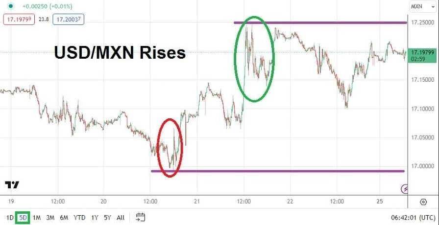Gráfico del Análisis Técnico USD/MXN Gráfico del Análisis Técnico USD/MXN