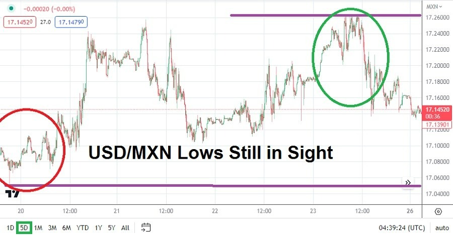 Gráfico del Análisis Técnico USD/MXN