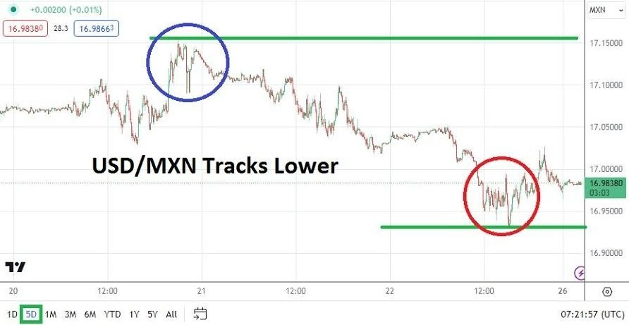 Gráfico del Análisis Técnico USD/MXN