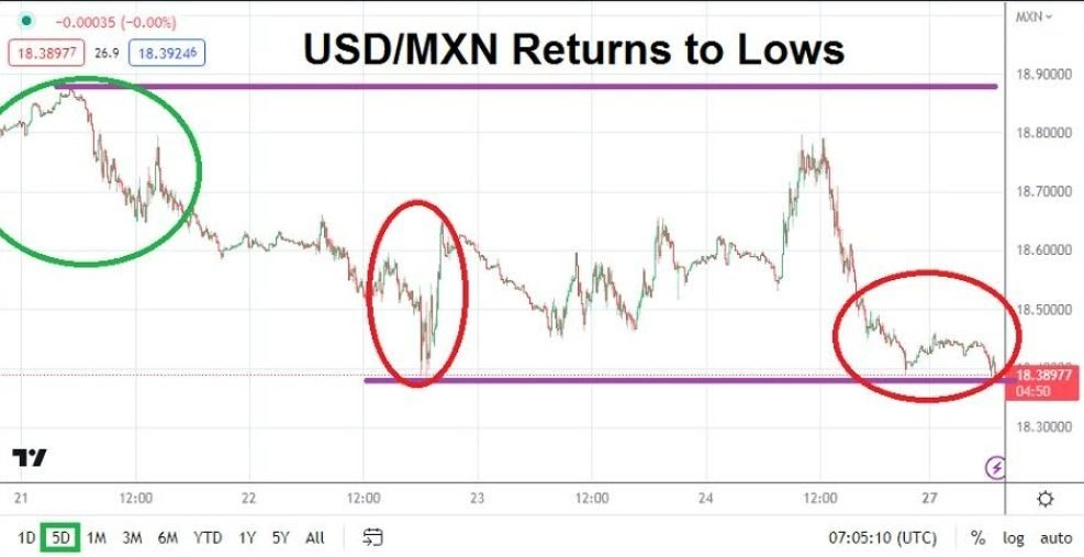 Gráfico del Análisis Técnico USD/MXN Gráfico del Análisis Técnico USD/MXN
