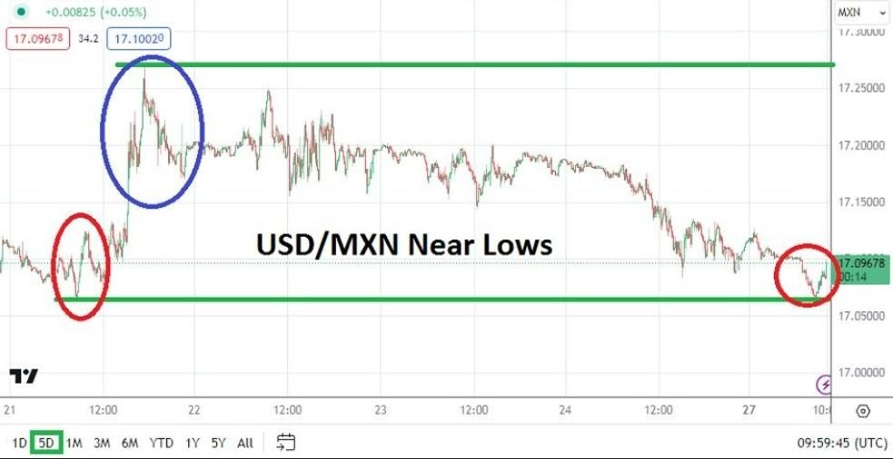 Gráfico del Análisis Técnico USD/MXN Gráfico del Análisis Técnico USD/MXN