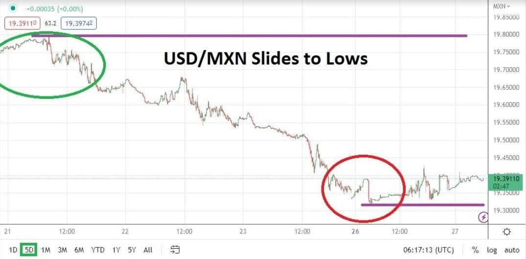 Análisis Técnico del USD/MXN Análisis Técnico del USD/MXN