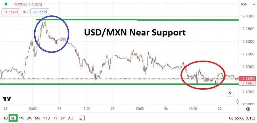 USD/MXN Hoy: Análisis 29/01 Gráfico | DailyForex.com