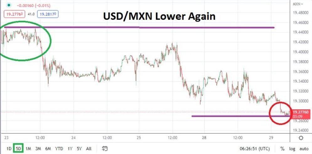 Análisis Técnico del USD/MXN