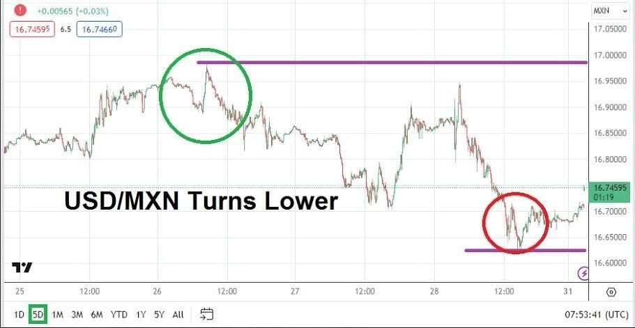 Gráfico del Análisis Técnico USD/MXN Gráfico del Análisis Técnico USD/MXN