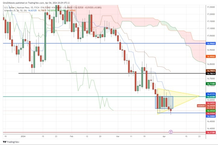 USD/MXN Hoy: Señal Forex 04/04 Gráfica | DailyForex.com USD/MXN Hoy: Señal Forex 04/04 Gráfica | DailyForex.com