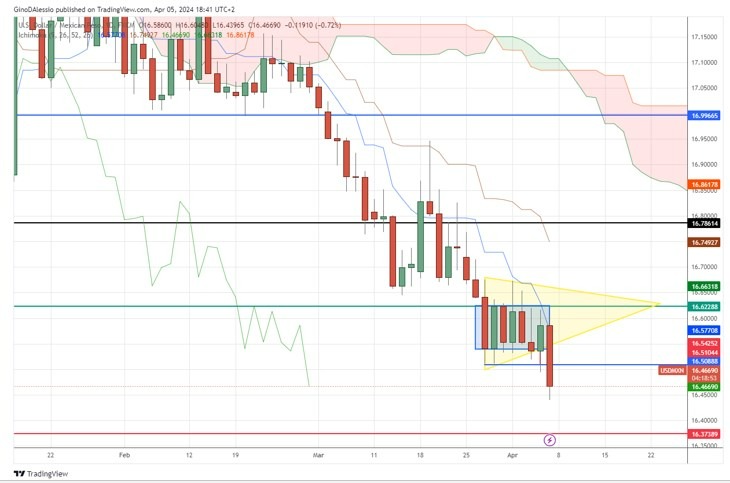 USD/MXN Hoy: Señal Forex 05/04 Gráfica | DailyForex.com USD/MXN Hoy: Señal Forex 05/04 Gráfica | DailyForex.com