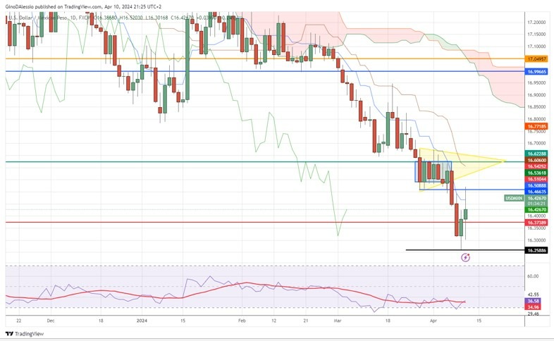 USD/MXN Hoy: Señal Forex 10/04 Gráfica | DailyForex.com USD/MXN Hoy: Señal Forex 10/04 Gráfica | DailyForex.com
