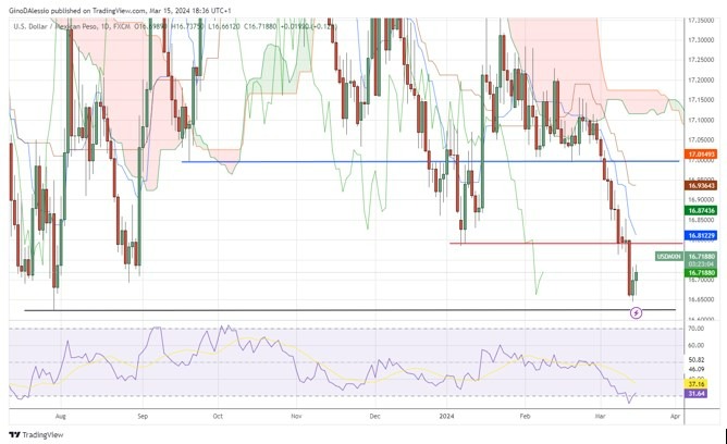 USD/MXN Hoy: Señal Forex 15/03 Gráfica | DailyForex.com