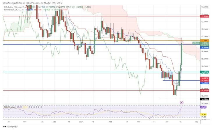 USD/MXN Hoy: Señal Forex 16/04 Gráfica | DailyForex.com