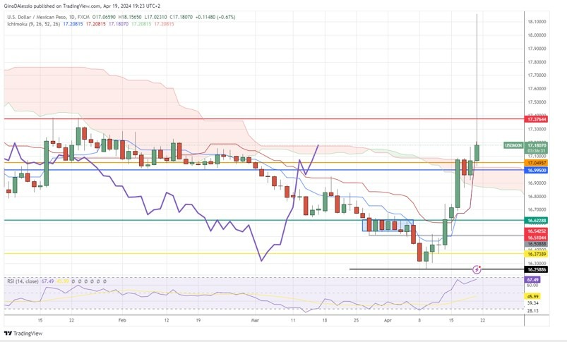 USD/MXN Hoy: Señal Forex 19/04 Gráfica | DailyForex.com