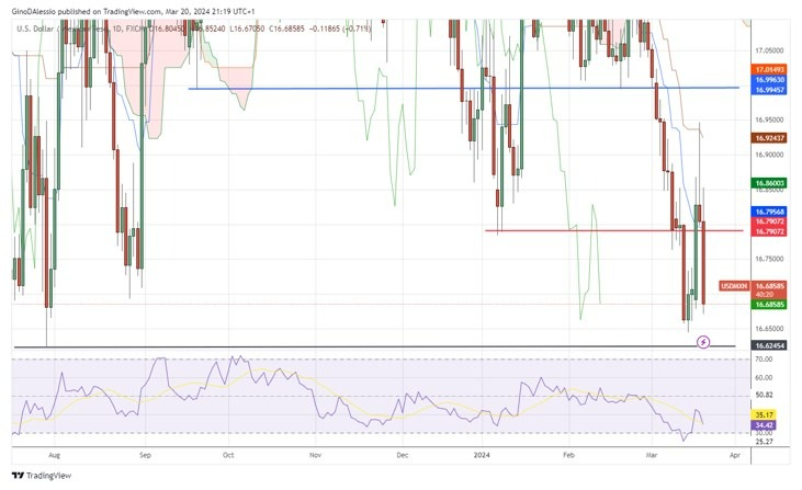 USD/MXN Hoy: Señal Forex 20/03 Gráfica | DailyForex.com