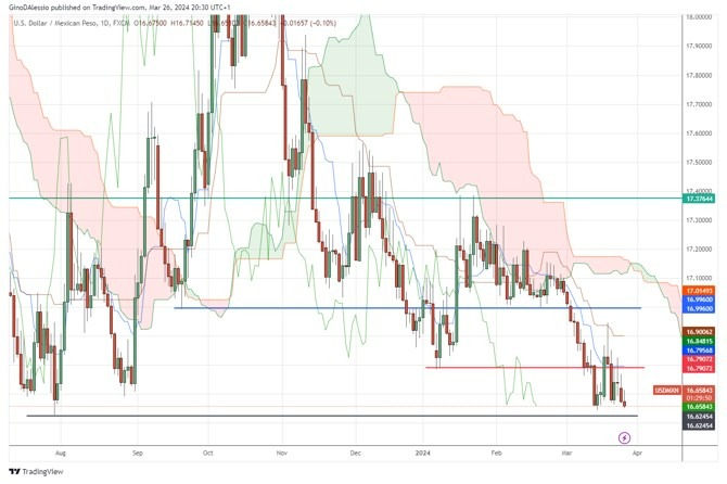 USD/MXN Hoy: Señal Forex 26/03 Gráfica | DailyForex.com