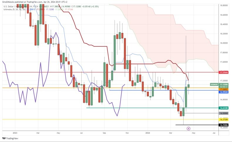 USD/MXN Hoy: Señal Forex 26/04 Gráfica | DailyForex.com USD/MXN Hoy: Señal Forex 26/04 Gráfica | DailyForex.com