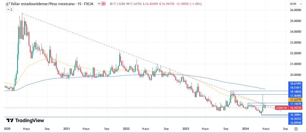 USD/MXN Hoy: Pronóstico Hoy 06/05 Gráfico Diario | DailyForex.com