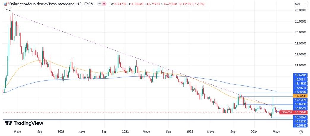 USD/MXN Hoy: Pronóstico Hoy 13/05 Gráfico Semanal | DailyForex.com USD/MXN Hoy: Pronóstico Hoy 13/05 Gráfico Semanal | DailyForex.com