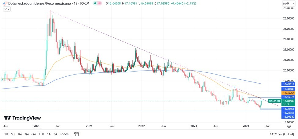 USD/MXN Hoy: Pronóstico 19/04 Gráfico Semanal | DailyForex.com USD/MXN Hoy: Pronóstico 19/04 Gráfico Semanal | DailyForex.com