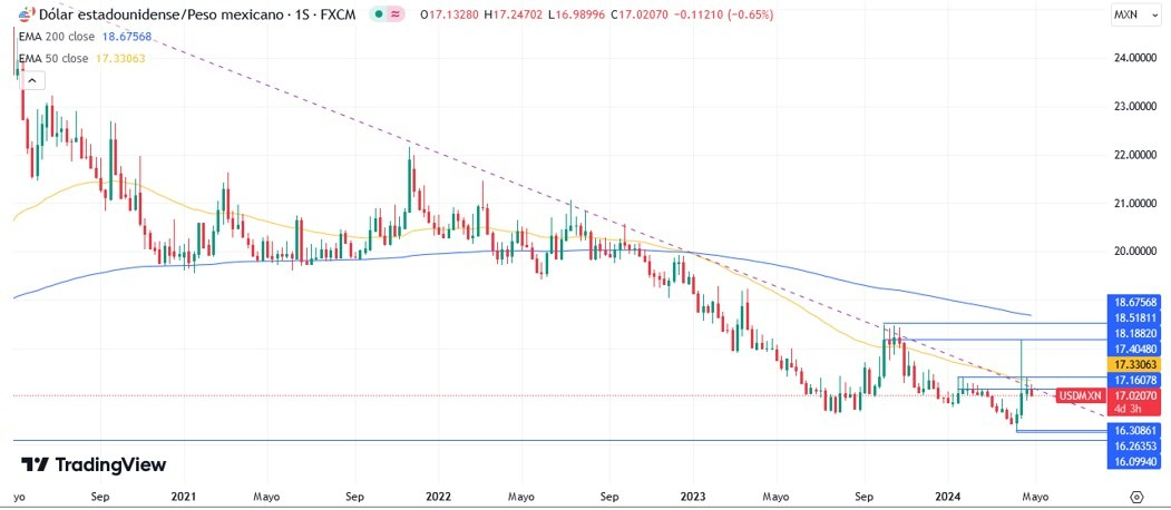 USD/MXN Hoy: Análisis 30/04 Gráfico Semanal | DailyForex.com USD/MXN Hoy: Análisis 30/04 Gráfico Semanal | DailyForex.com