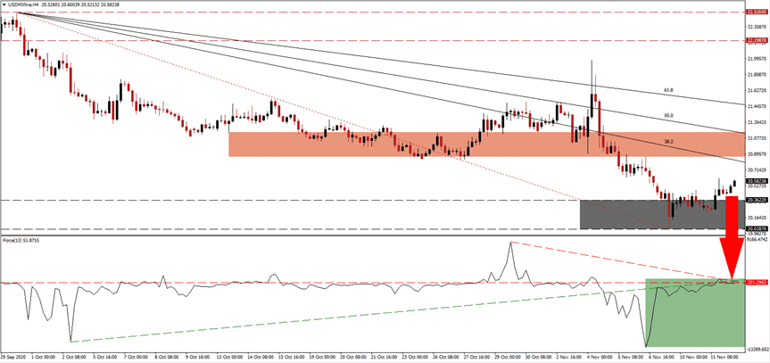 الرسم البياني اليومي لزوج العملات الدولار الأمريكىالبيزو المكسيكى الرسم البياني اليومي لزوج العملات الدولار الأمريكىالبيزو المكسيكى