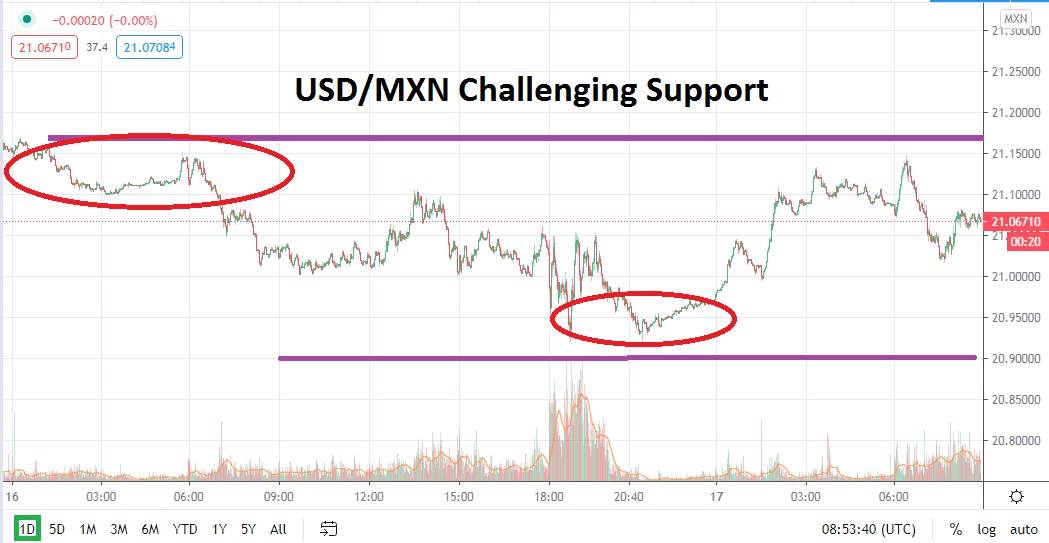 USD/MXN USD/MXN