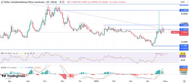 Análisis del Gráfico Diario en el USD/MXN Análisis del Gráfico Diario en el USD/MXN