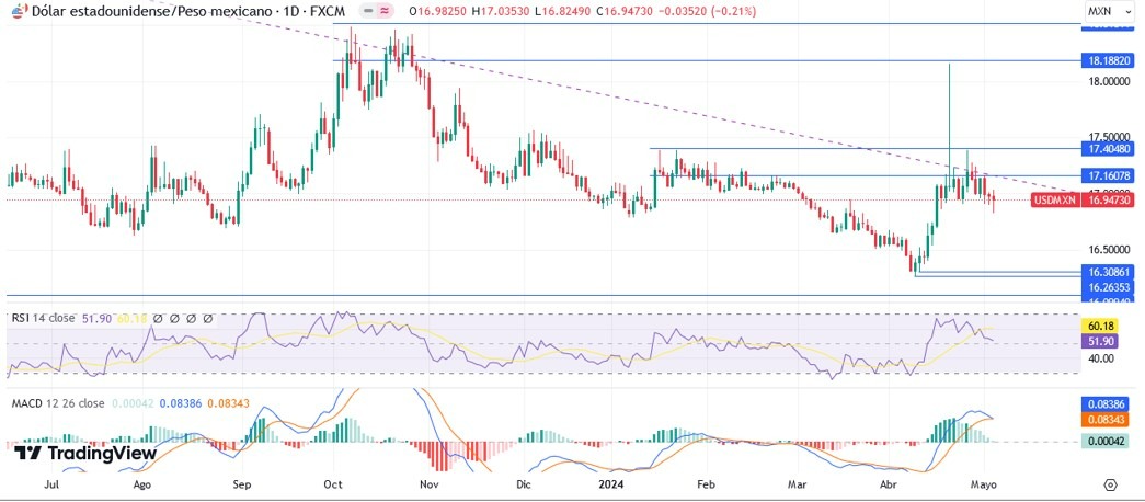 USD/MXN Hoy: Pronóstico Hoy 06/05 Gráfico Diario | DailyForex.com