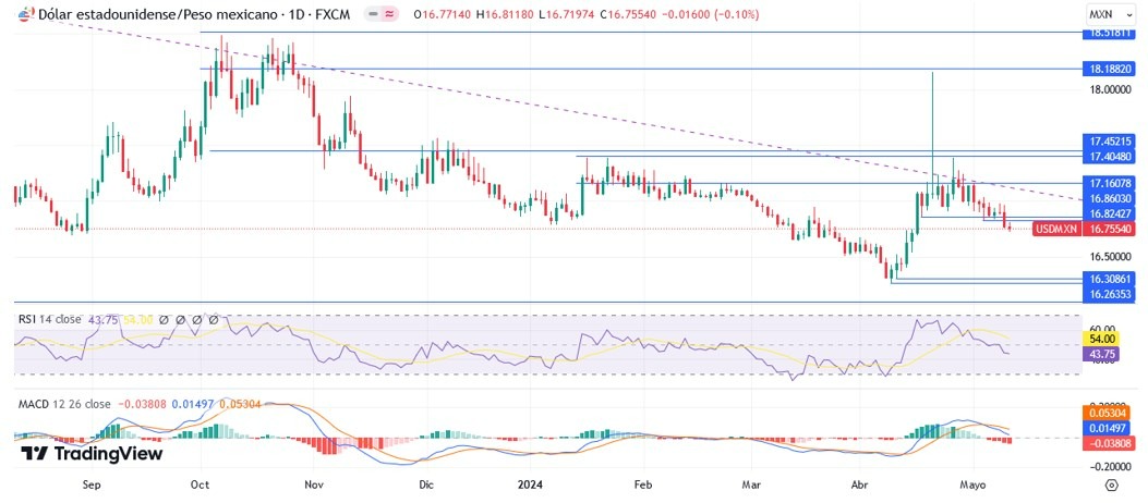 USD/MXN Hoy: Pronóstico Hoy 13/05 Gráfico Diario | DailyForex.com USD/MXN Hoy: Pronóstico Hoy 13/05 Gráfico Diario | DailyForex.com