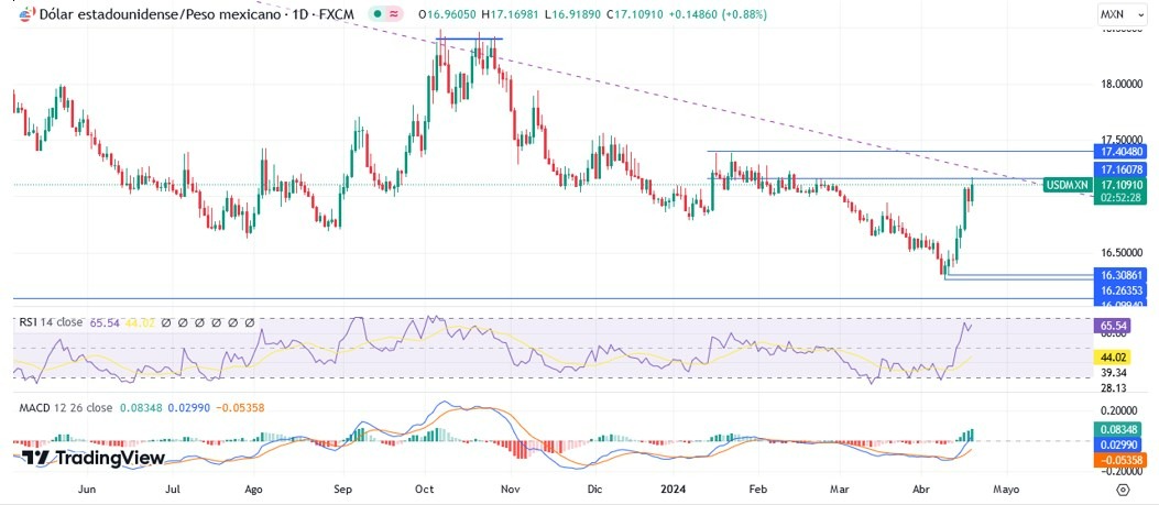 USD/MXN Hoy: Pronóstico 19/04 Gráfico Diario | DailyForex.com USD/MXN Hoy: Pronóstico 19/04 Gráfico Diario | DailyForex.com