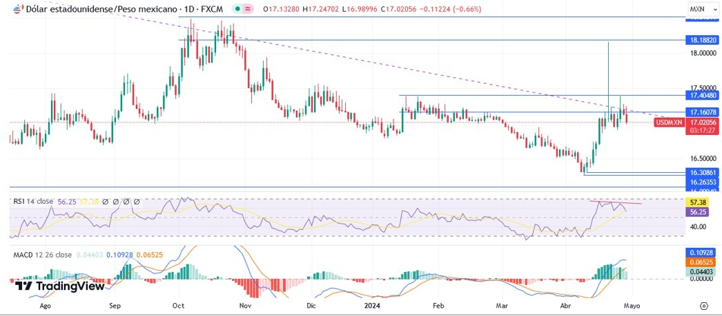 USD/MXN Hoy: Análisis 30/04 Gráfico Diario | DailyForex.com USD/MXN Hoy: Análisis 30/04 Gráfico Diario | DailyForex.com