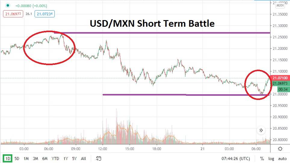 USD/MXN USD/MXN