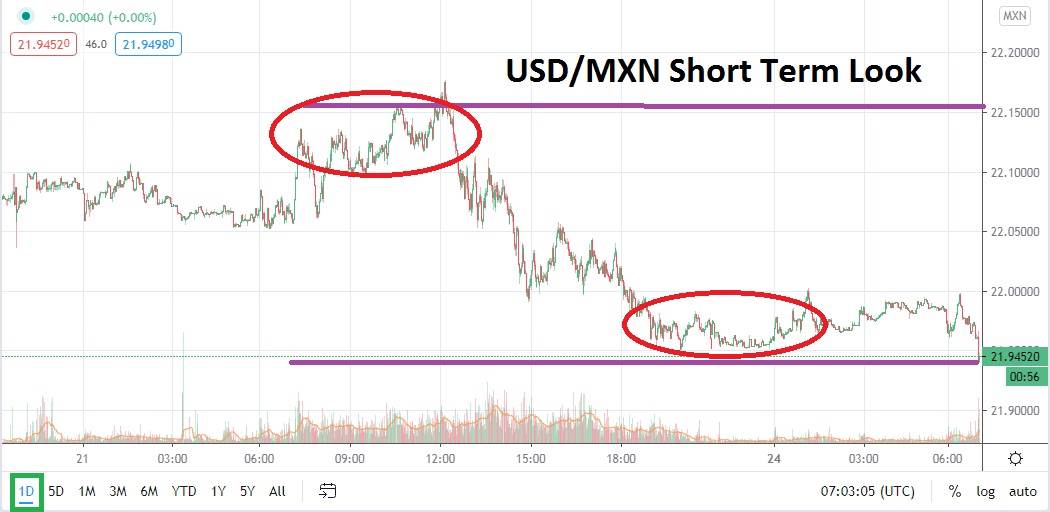 USD/MXN USD/MXN