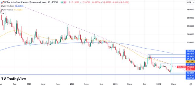Pronóstico del USD/MXN (Gráfico) para Hoy 30/04/2024 Pronóstico del USD/MXN (Gráfico) para Hoy 30/04/2024