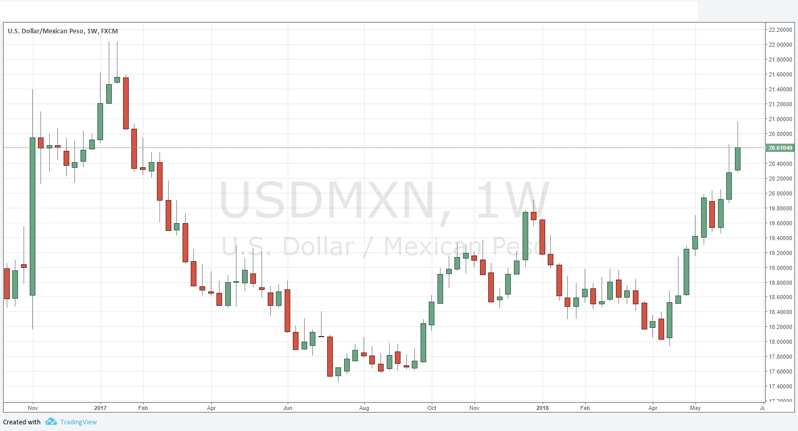 USD/MXN USD/MXN