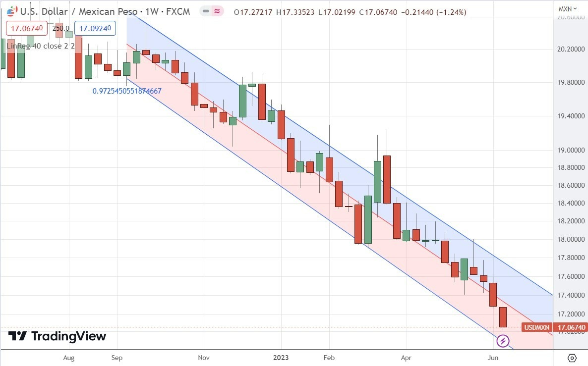Gráfico Semanal del USD/MXN Gráfico Semanal del USD/MXN
