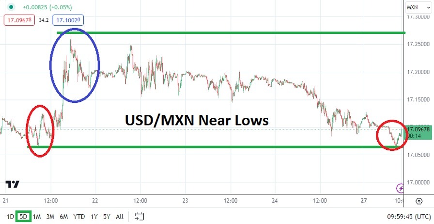 USD/MXN USD/MXN