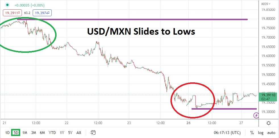 USD/MXN USD/MXN