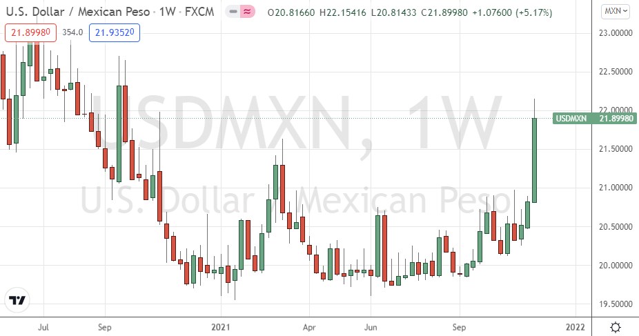 USD/MXN Weekly Chart USD/MXN Weekly Chart