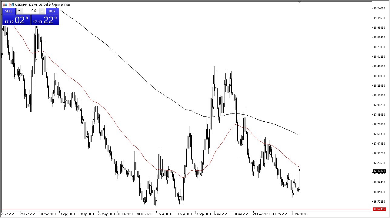 USD/MXN Forecast Today - 17/01: USD Takes Off Against Peso (Graph) USD/MXN Forecast Today - 17/01: USD Takes Off Against Peso (Graph)