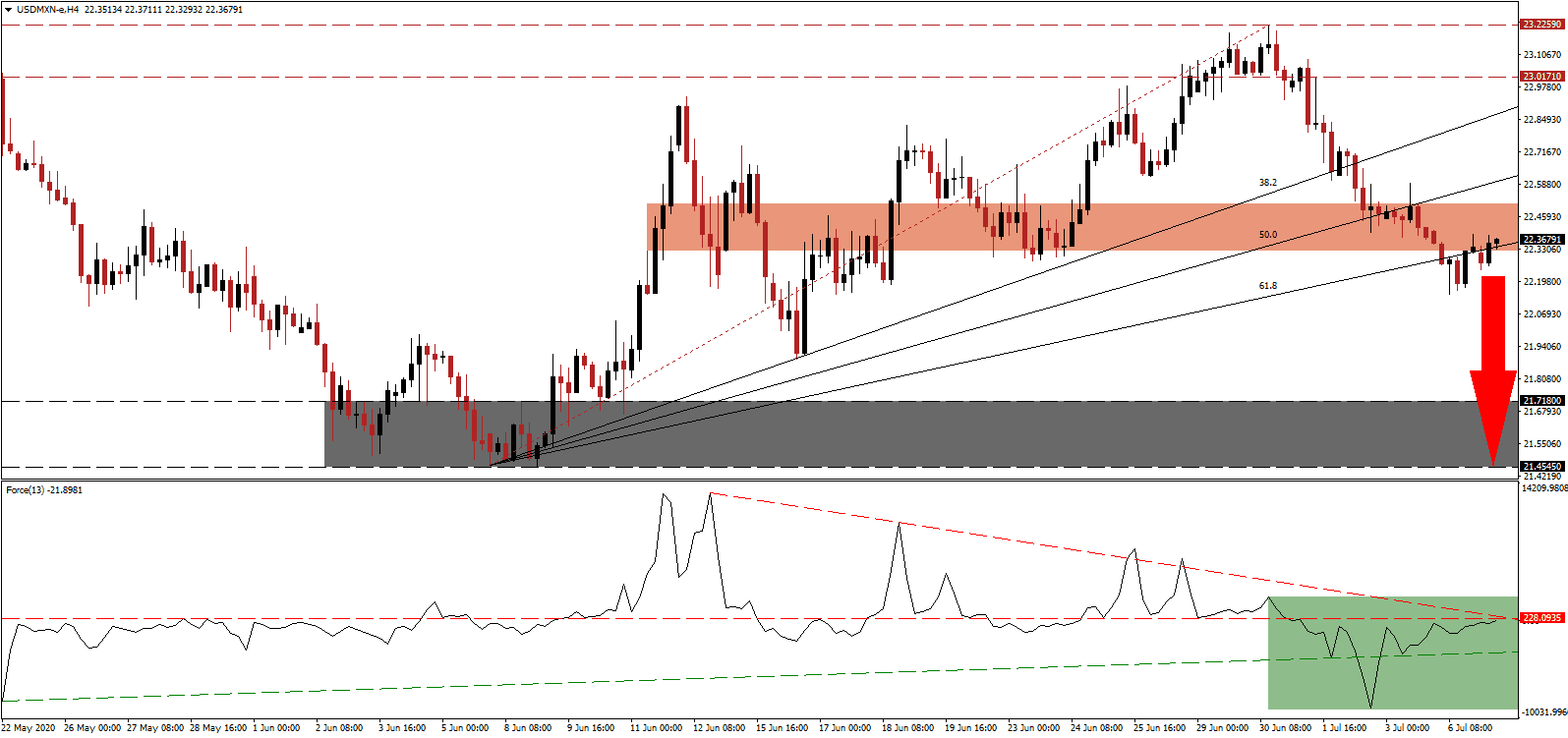Señal Forex del Par USD/MXN