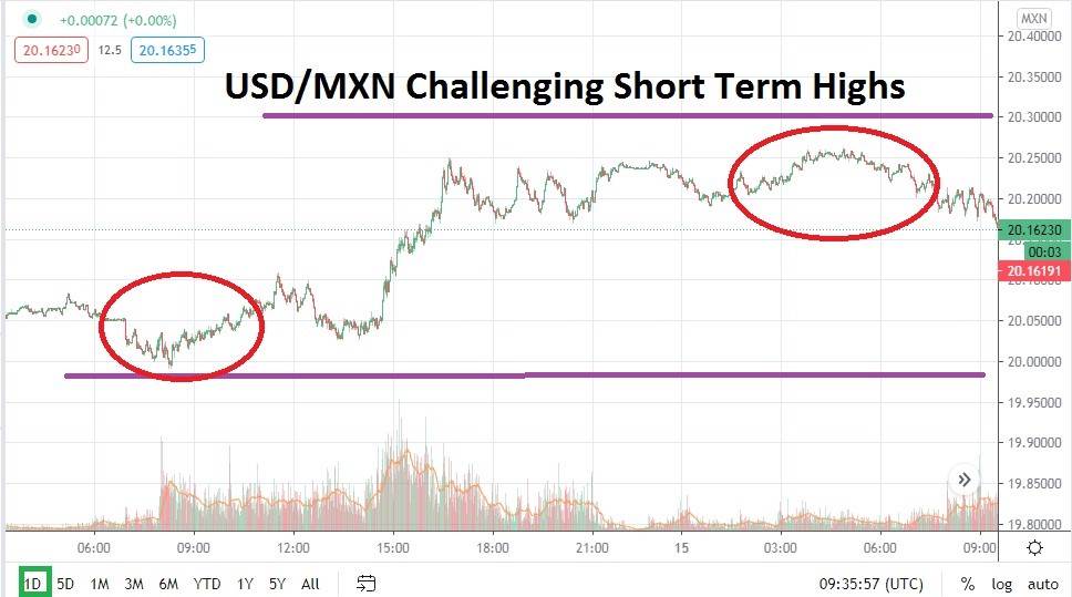 Análisis Técnico del USD/MXN Análisis Técnico del USD/MXN