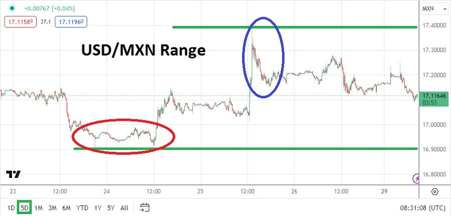 USD/MXN Analysis Today - 29/04: Near-Term Volatility (Chart)