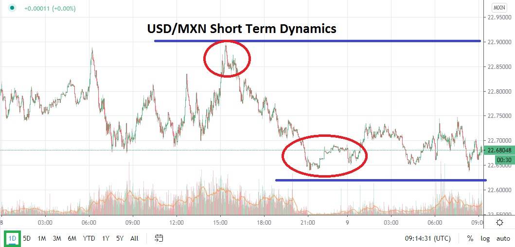 USD/MXN